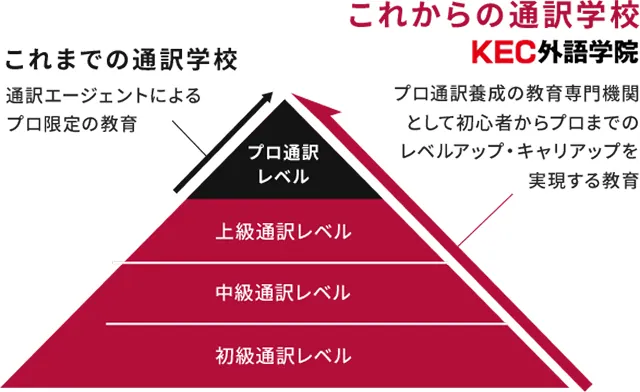 これからの通訳学校KEC外語学院