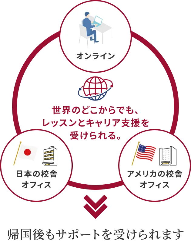 世界のどこからでも、レッスンとキャリア支援を受けられる。帰国後もサポートを受けられます