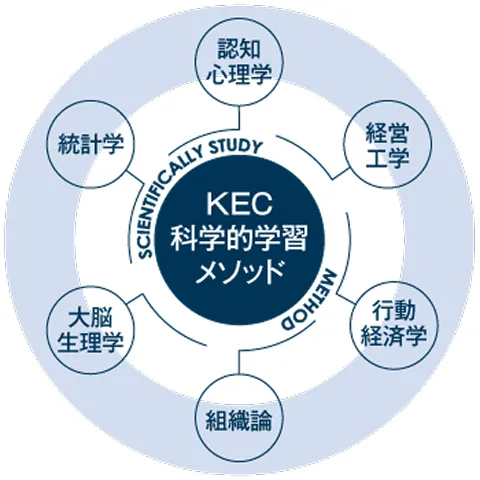 KEC科学的学習メソッド