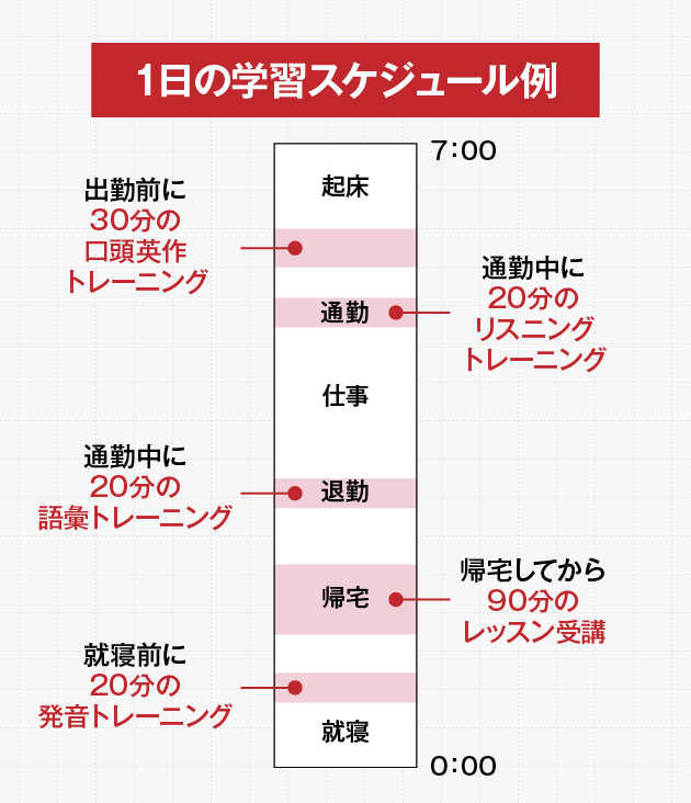 1日の学習スケジュール例
