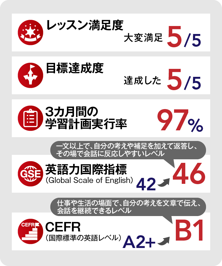 3カ月の成果